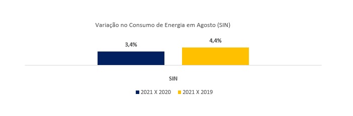 Gráfico - Consumo de Energia no SIN - InfoMercado Quinzenal (Agosto)