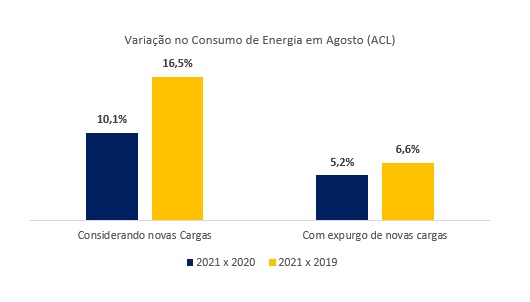 Gráfico - Consumo de Energia no ACL - InfoMercado Quinzenal (Agosto)