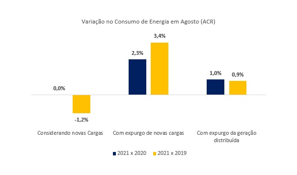 Gráfico - Consumo de Energia no ACR - InfoMercado Quinzenal (Agosto)